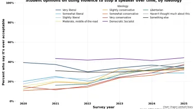 Student opinions by ideology